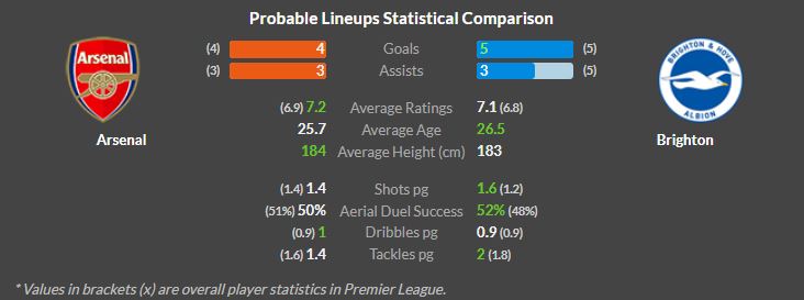 Arsenal vs Brighton