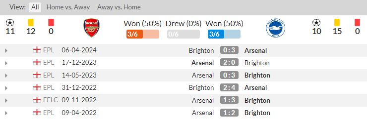 lịch sử đối đầu Arsenal vs Brighton