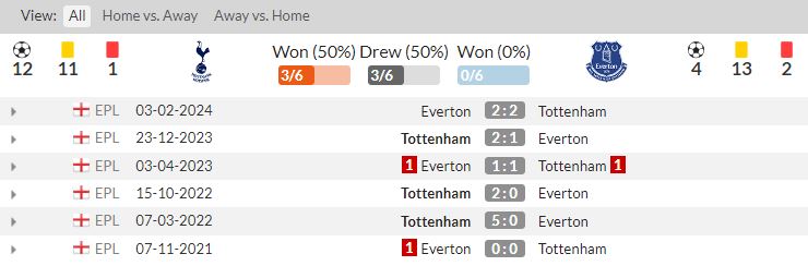 lịch sử đối đầu Tottenham vs Everton